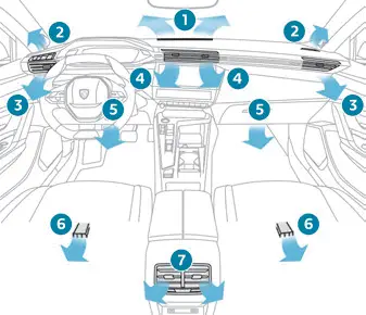 Peugeot 308. Distribuição de ar