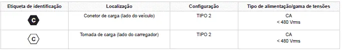 Peugeot 308. Etiquetas de identificação sobre