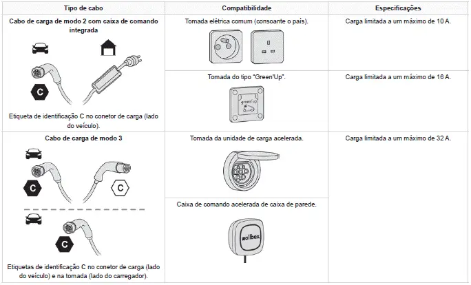 Peugeot 308. Tipos de carga