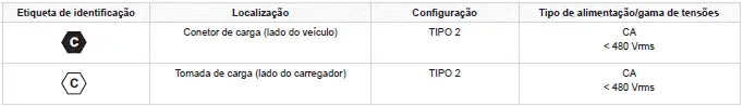 Peugeot 308. Etiquetas de identificação sobre