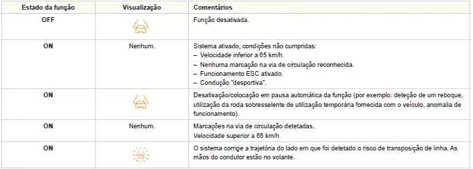 Peugeot 308. Situações de condução e alertas associados