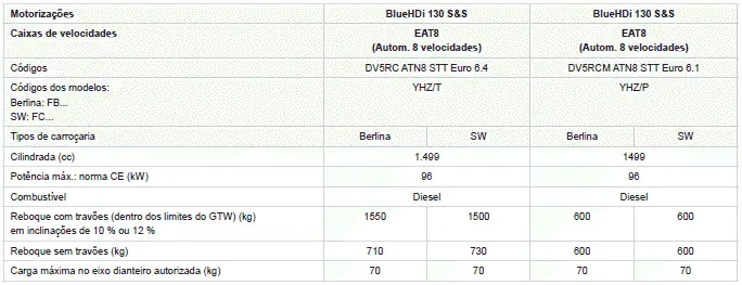 Peugeot 308. Motorizações e cargas rebocáveis- diesel