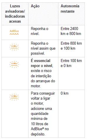 Peugeot 308. Ações necessárias devido à falta de