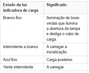 Peugeot 308. Conetores de carga e luzes