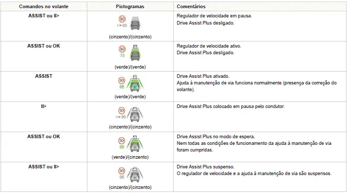 Peugeot 308. Situações de condução e alertas associados