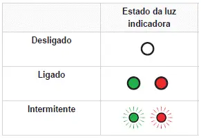 Peugeot 308. Etiqueta da caixa de comando - Estado das luzes indicadoras