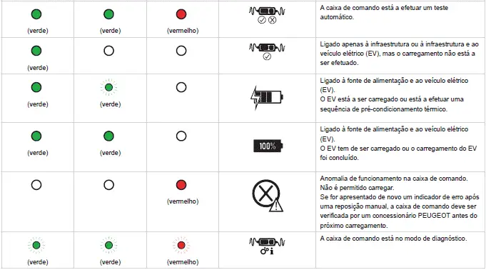 Peugeot 308. Etiqueta da caixa de comando - Estado das luzes indicadoras